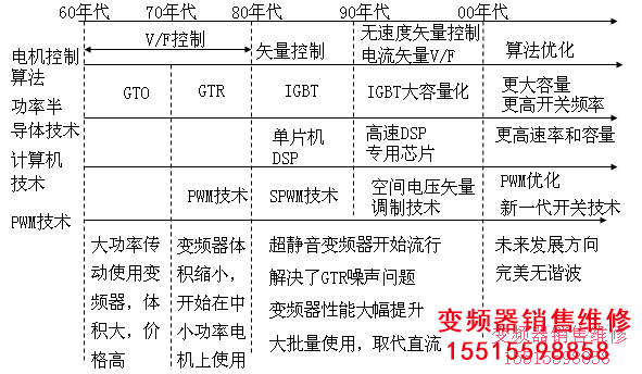 變頻器發(fā)展?fàn)顩r 變頻器發(fā)展?fàn)顩r